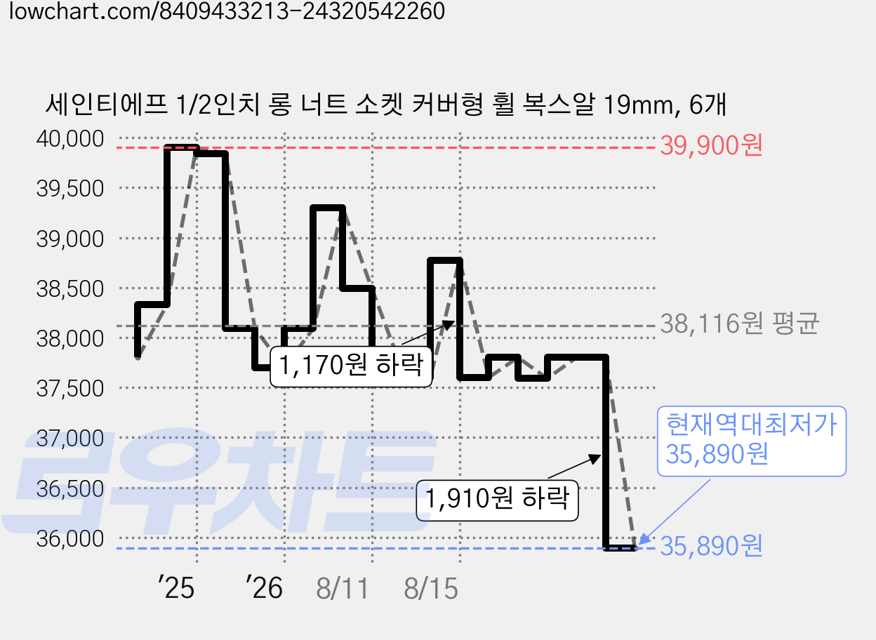 세인티에프 1/2인치 롱 너트 소켓 커버형 휠 복스알 19mm, 6개 가격 변동 차트, 현재가 35,890원, 역대최저가