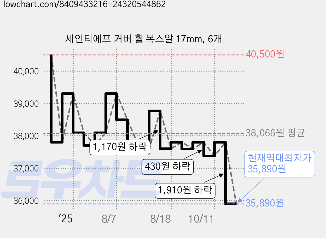 세인티에프 커버 휠 복스알 17mm, 6개 가격 변동 차트, 현재가 35,890원, 역대최저가