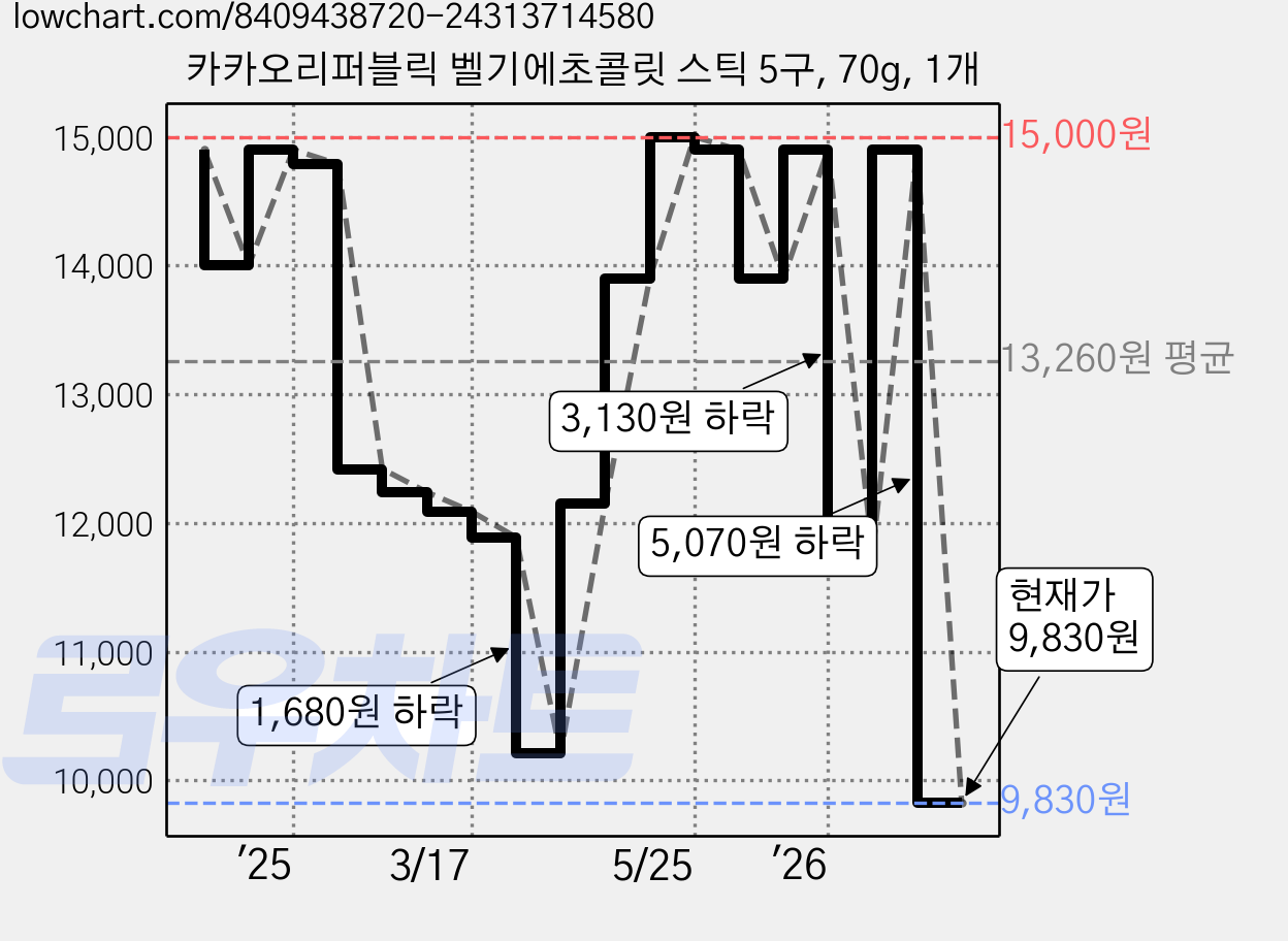 카카오리퍼블릭 벨기에초콜릿 스틱 5구, 70g, 1개 가격 변동 차트, 현재가 9,830원, 관측 최저가 8,640원