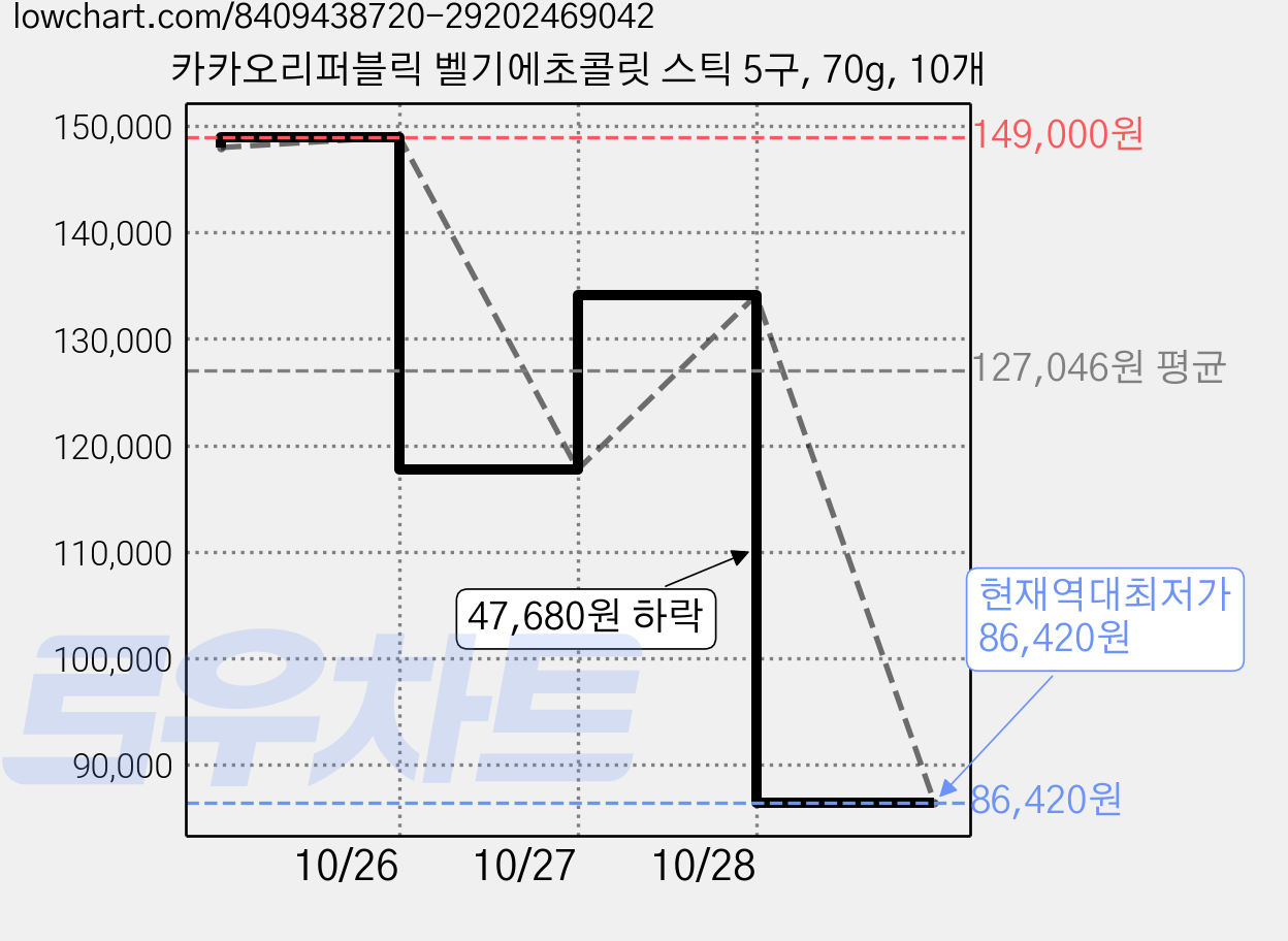 카카오리퍼블릭 벨기에초콜릿 스틱 5구, 70g, 10개 가격 변동 차트, 현재가 86,420원, 역대최저가