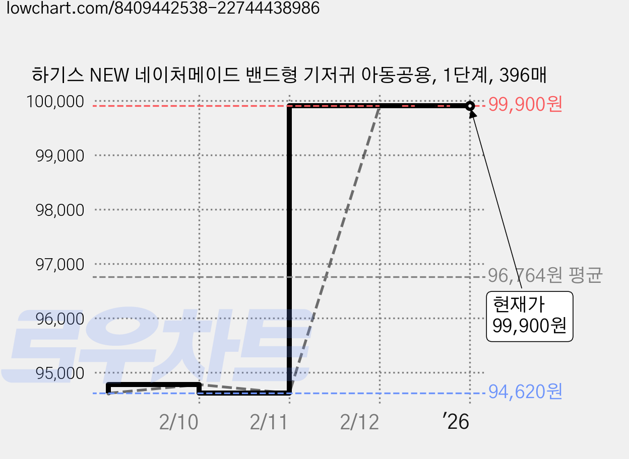 하기스 NEW 네이처메이드 밴드형 기저귀 아동공용, 1단계, 396매 가격 변동 차트, 현재가 99,900원, 역대최저가