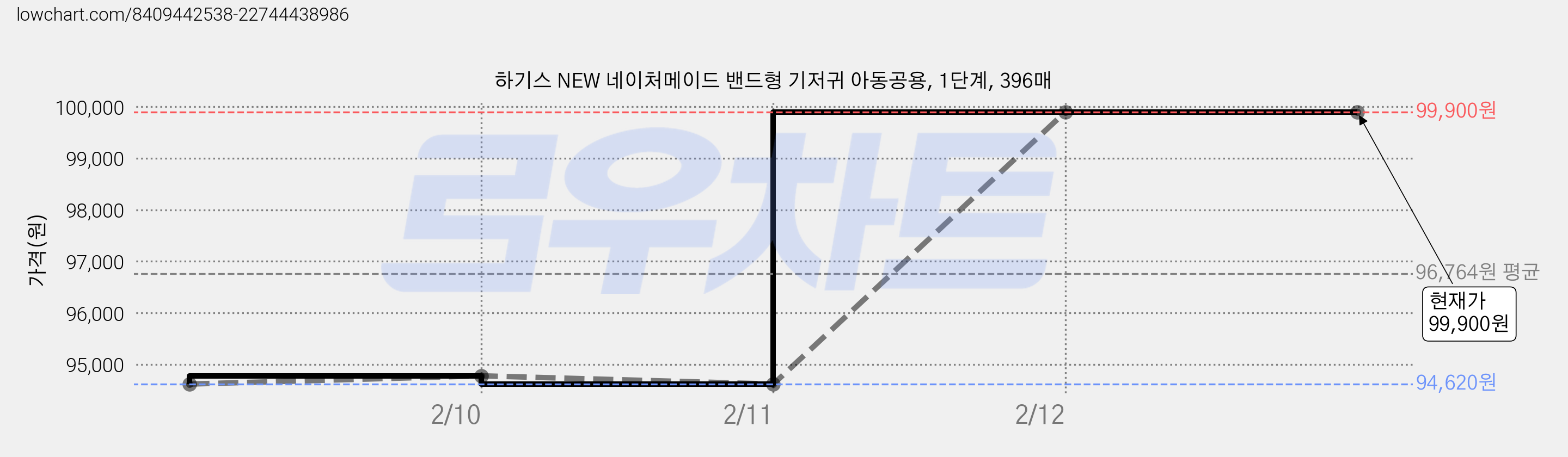 하기스 NEW 네이처메이드 밴드형 기저귀 아동공용, 1단계, 396매 가격 변동 차트, 현재가 99,900원, 역대최저가
