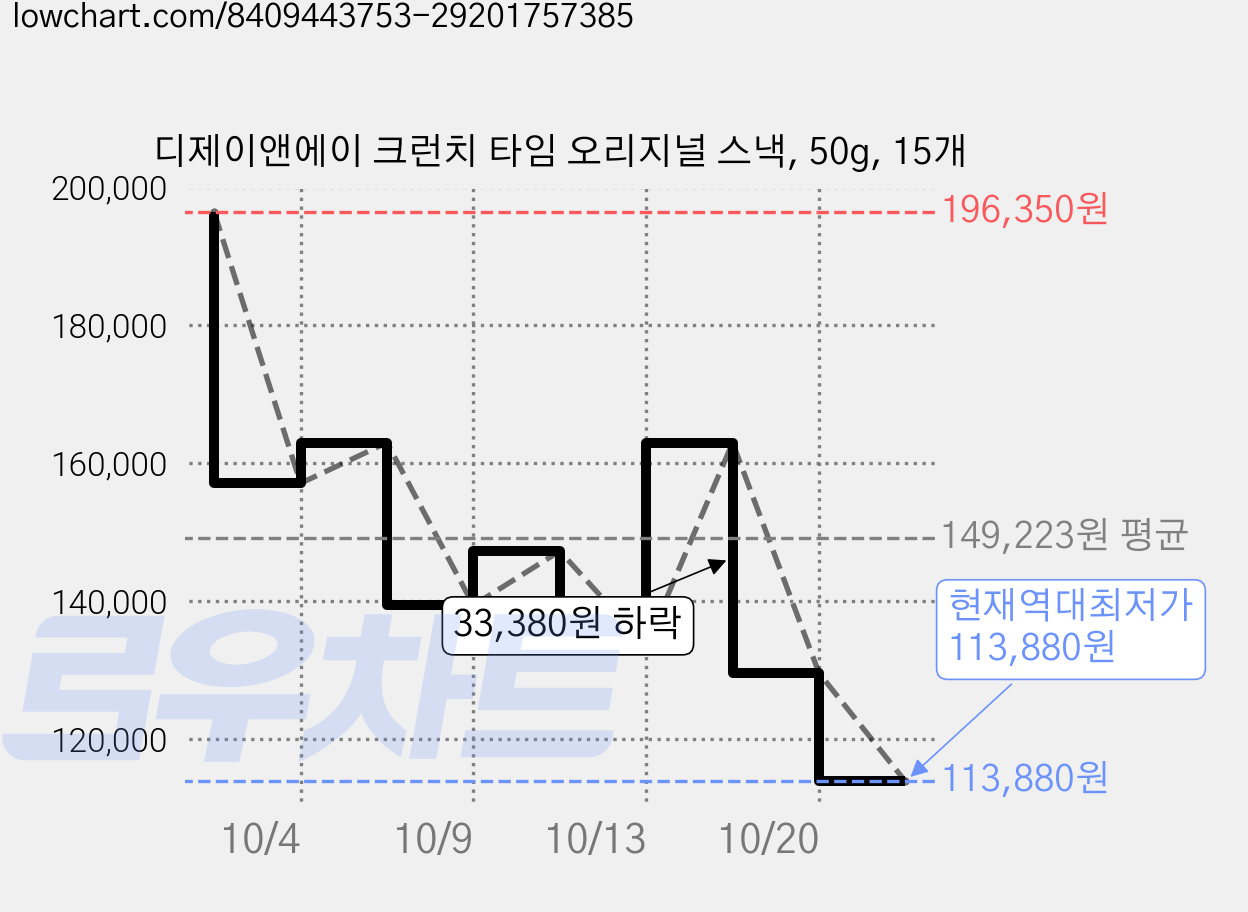 디제이앤에이 크런치 타임 오리지널 스낵, 50g, 15개 가격 변동 차트, 현재가 113,880원, 역대최저가