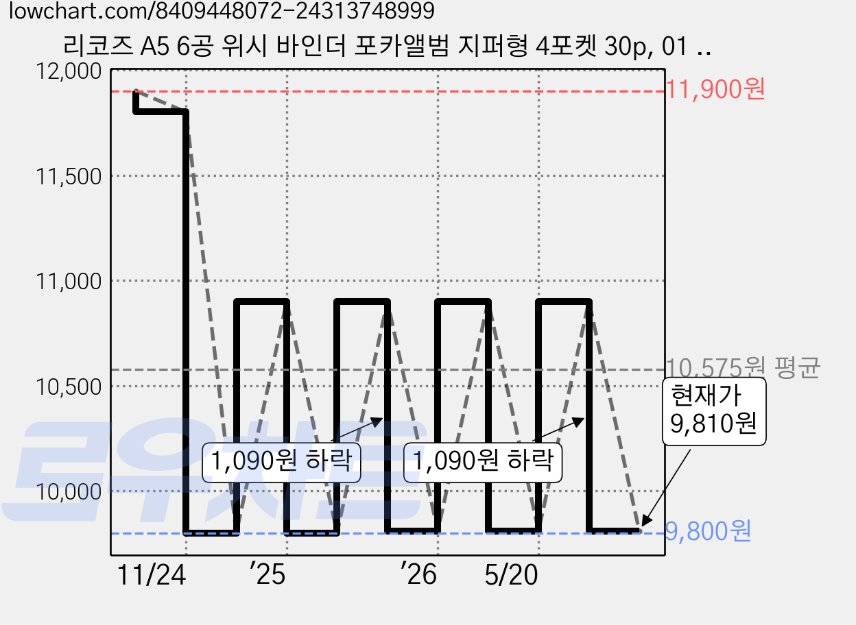 리코즈 A5 6공 위시 바인더 포카앨범 지퍼형 4포켓 30p, 01 피치블러, 1개 가격 변동 차트, 현재가 9,810원, 관측 최저가 9,800원