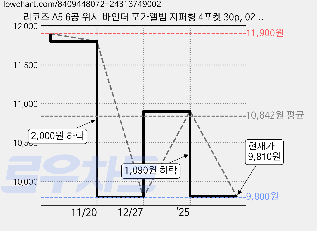 리코즈 A5 6공 위시 바인더 포카앨범 지퍼형 4포켓 30p, 02 레몬블러, 1개 가격 변동 차트, 현재가 9,810원, 관측 최저가 9,800원