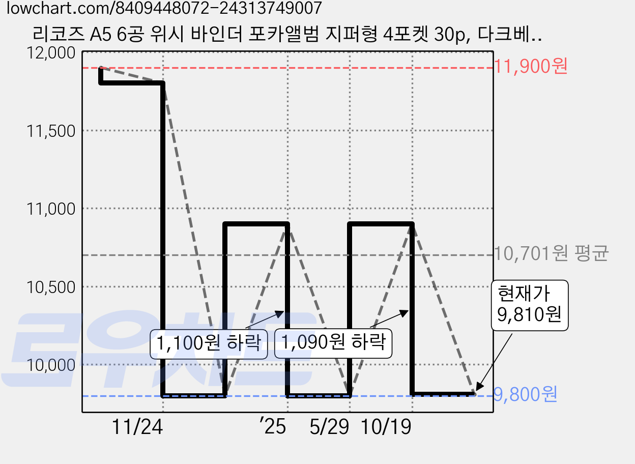 리코즈 A5 6공 위시 바인더 포카앨범 지퍼형 4포켓 30p, 다크베어, 1개 가격 변동 차트, 현재가 9,810원, 관측 최저가 9,800원