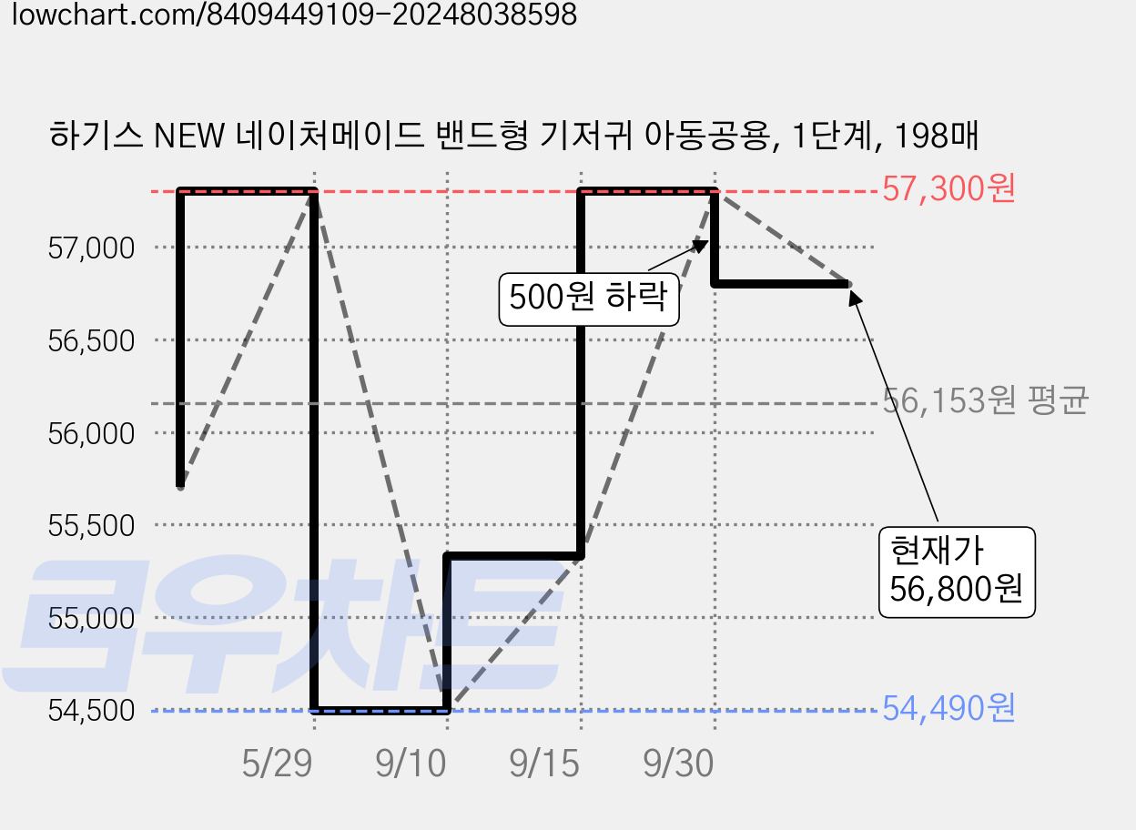 하기스 NEW 네이처메이드 밴드형 기저귀 아동공용, 1단계, 198매 가격 변동 차트, 현재가 56,800원, 관측 최저가 54,490원