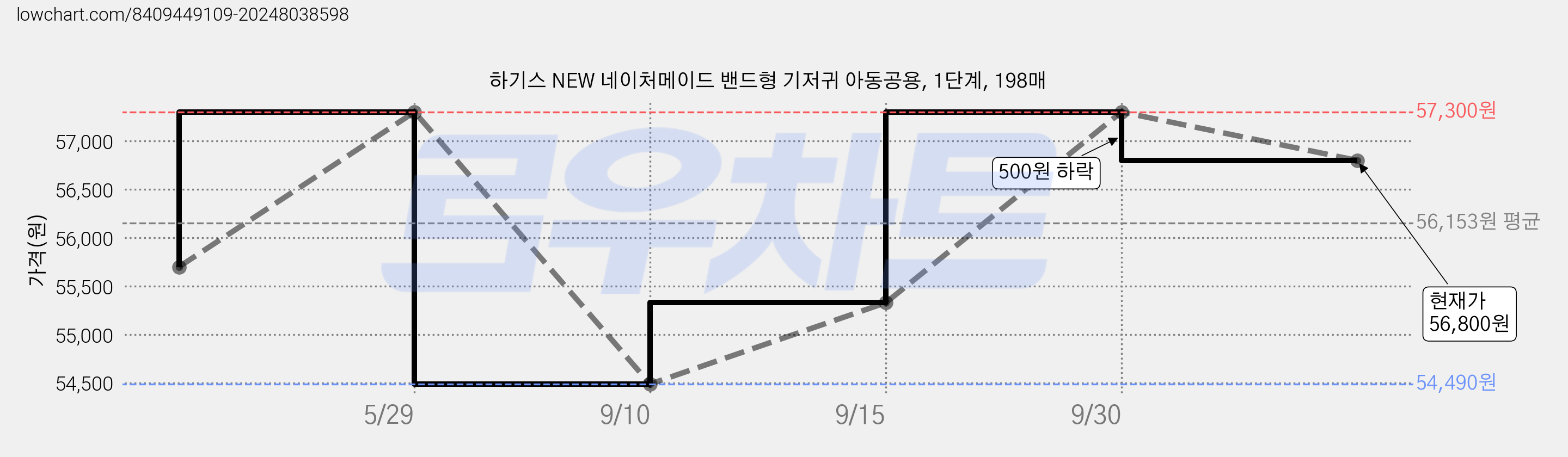 하기스 NEW 네이처메이드 밴드형 기저귀 아동공용, 1단계, 198매 가격 변동 차트, 현재가 56,800원, 관측 최저가 54,490원