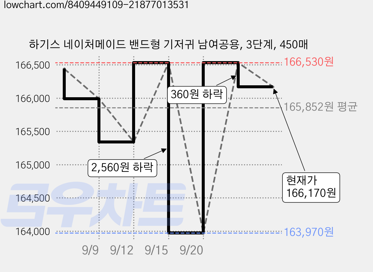하기스 네이처메이드 밴드형 기저귀 남여공용, 3단계, 450매 가격 변동 차트, 현재가 166,170원, 관측 최저가 163,970원