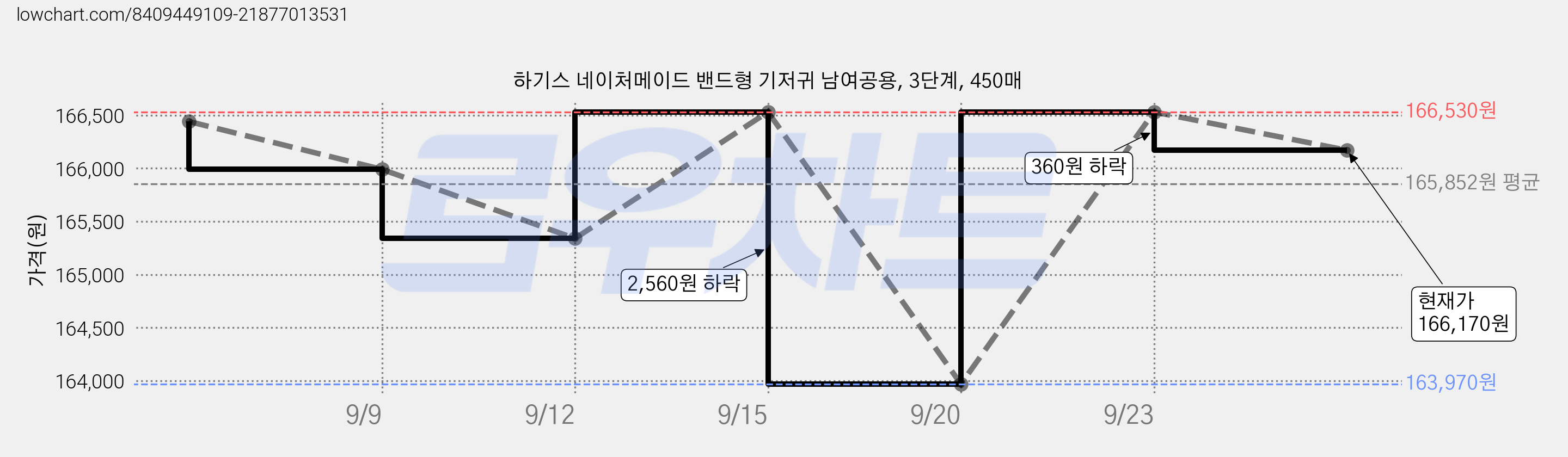 하기스 네이처메이드 밴드형 기저귀 남여공용, 3단계, 450매 가격 변동 차트, 현재가 166,170원, 관측 최저가 163,970원