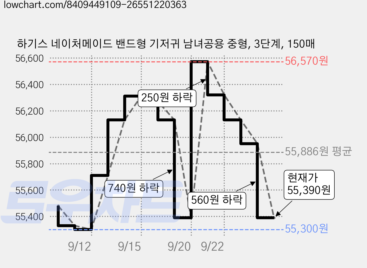 하기스 네이처메이드 밴드형 기저귀 남녀공용 중형, 3단계, 150매 가격 변동 차트, 현재가 55,390원, 관측 최저가 55,120원