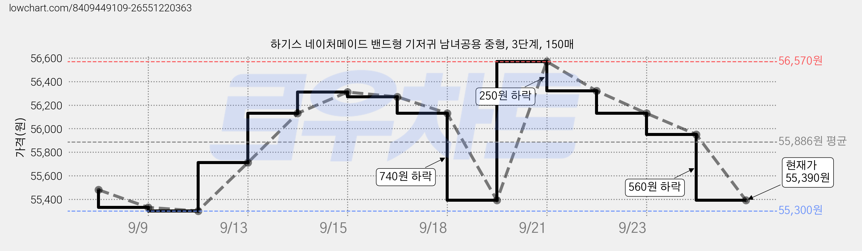 하기스 네이처메이드 밴드형 기저귀 남녀공용 중형, 3단계, 150매 가격 변동 차트, 현재가 55,390원, 관측 최저가 55,120원
