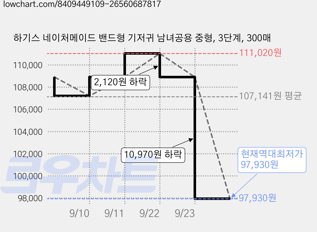 하기스 네이처메이드 밴드형 기저귀 남녀공용 중형, 3단계, 300매 가격 변동 차트, 현재가 97,930원, 역대최저가