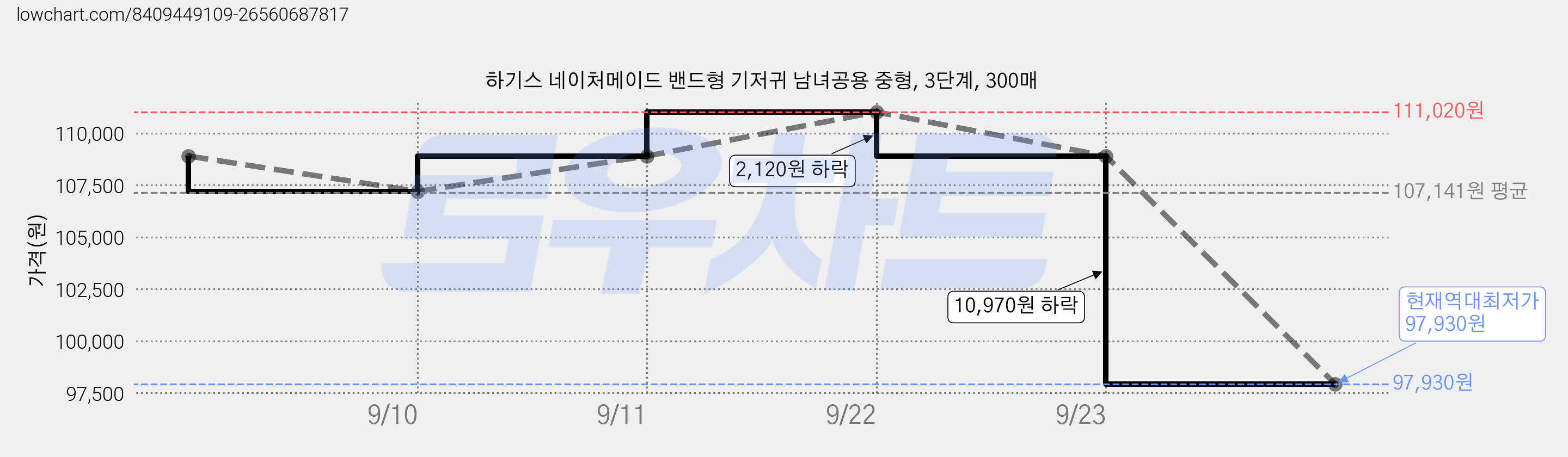 하기스 네이처메이드 밴드형 기저귀 남녀공용 중형, 3단계, 300매 가격 변동 차트, 현재가 97,930원, 역대최저가