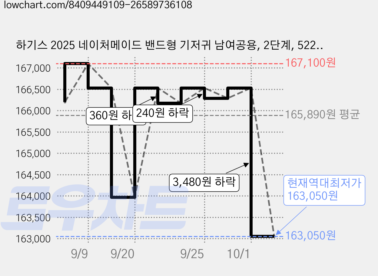 하기스 2025 네이처메이드 밴드형 기저귀 남여공용, 2단계, 522매 가격 변동 차트, 현재가 163,050원, 역대최저가