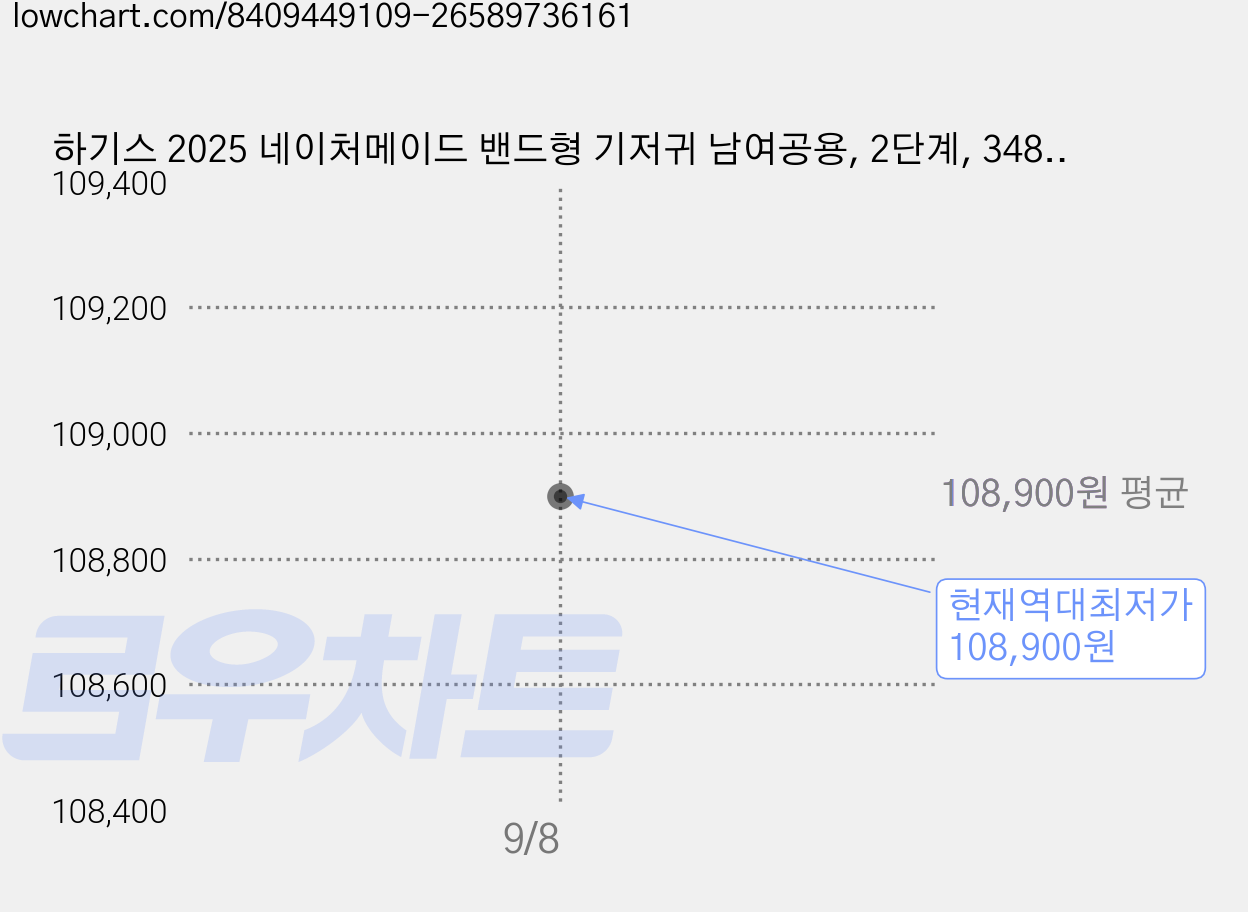 하기스 2025 네이처메이드 밴드형 기저귀 남여공용, 2단계, 348매 가격 변동 차트, 현재가 108,900원, 역대최저가