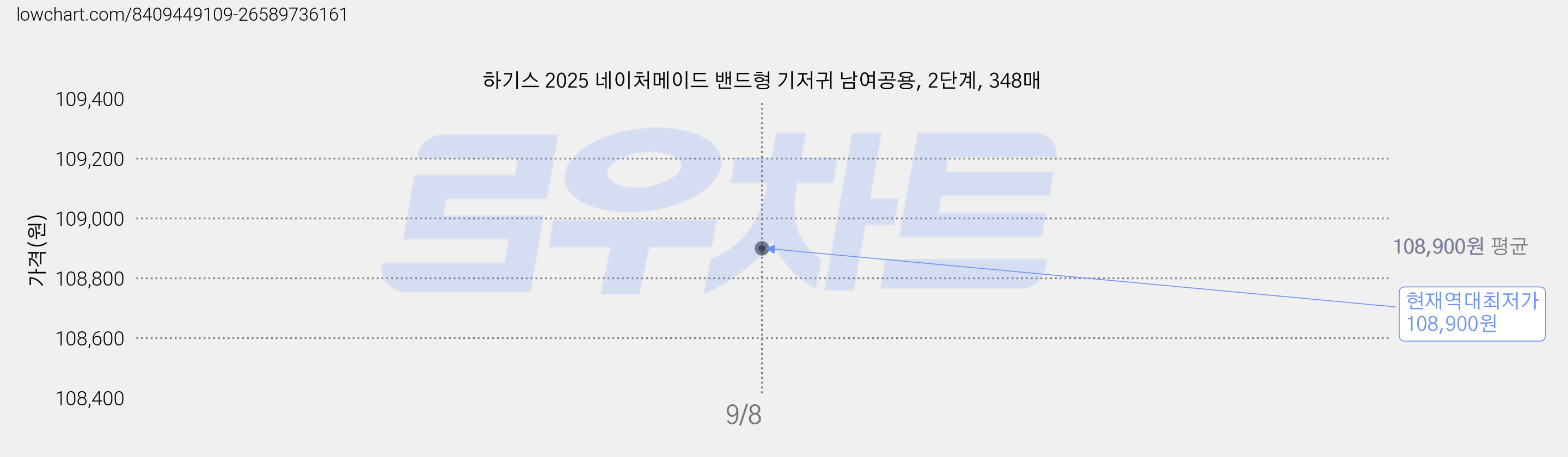 하기스 2025 네이처메이드 밴드형 기저귀 남여공용, 2단계, 348매 가격 변동 차트, 현재가 108,900원, 역대최저가
