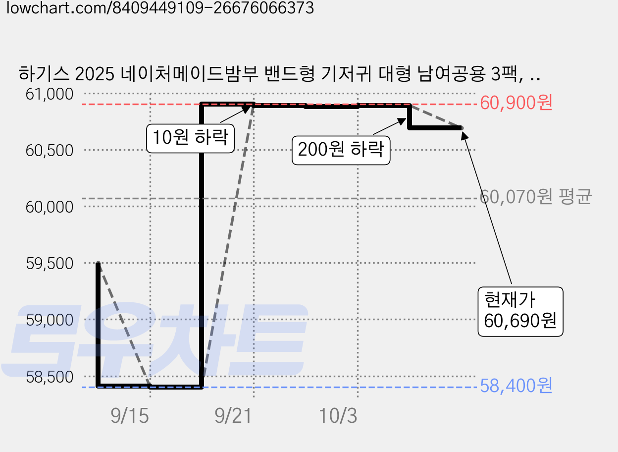 하기스 2025 네이처메이드밤부 밴드형 기저귀 대형 남여공용 3팩, 4단계, 120매 가격 변동 차트, 현재가 60,690원, 관측 최저가 58,400원