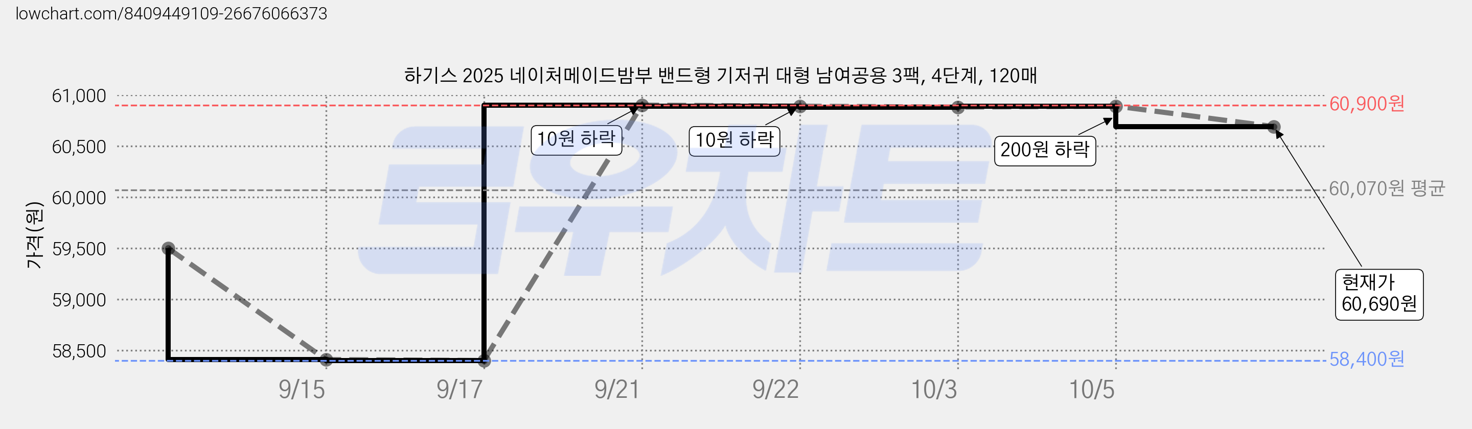 하기스 2025 네이처메이드밤부 밴드형 기저귀 대형 남여공용 3팩, 4단계, 120매 가격 변동 차트, 현재가 60,690원, 관측 최저가 58,400원