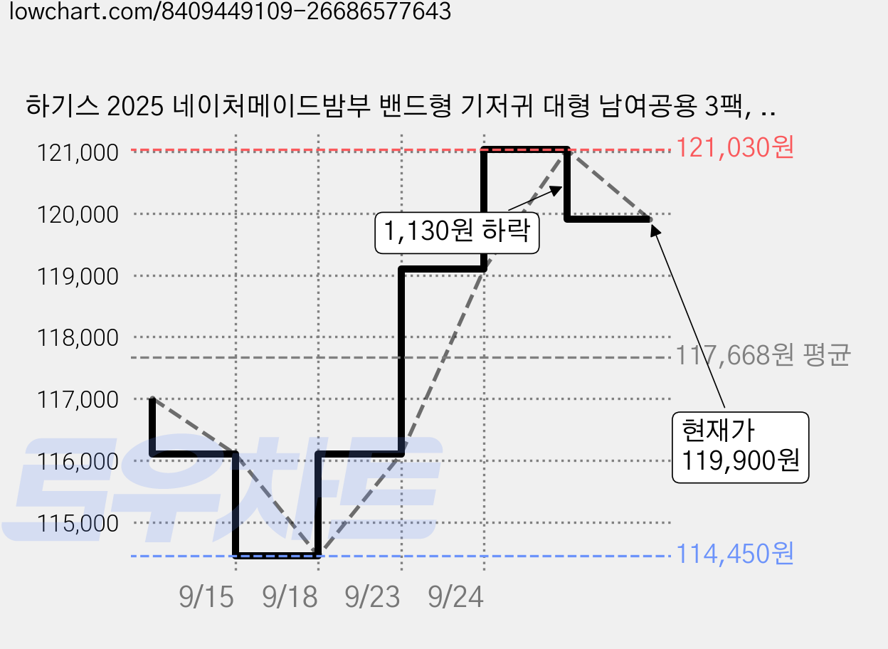 하기스 2025 네이처메이드밤부 밴드형 기저귀 대형 남여공용 3팩, 4단계, 240매 가격 변동 차트, 현재가 119,900원, 관측 최저가 111,270원