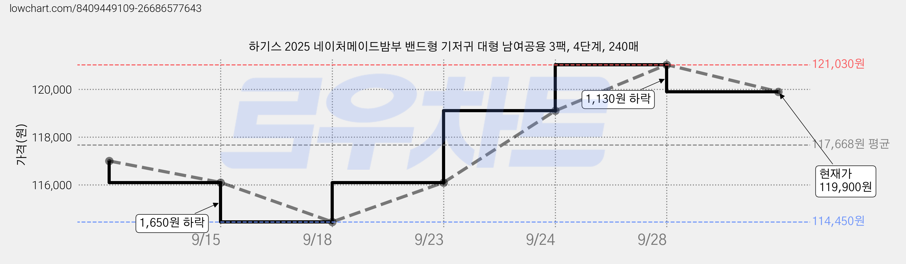 하기스 2025 네이처메이드밤부 밴드형 기저귀 대형 남여공용 3팩, 4단계, 240매 가격 변동 차트, 현재가 119,900원, 관측 최저가 111,270원