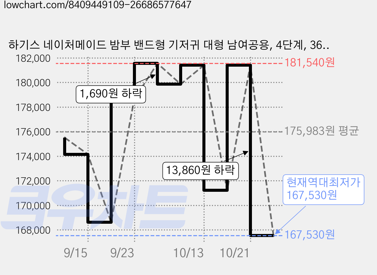 하기스 네이처메이드 밤부 밴드형 기저귀 대형 남여공용, 4단계, 360매 가격 변동 차트, 현재가 167,530원, 역대최저가