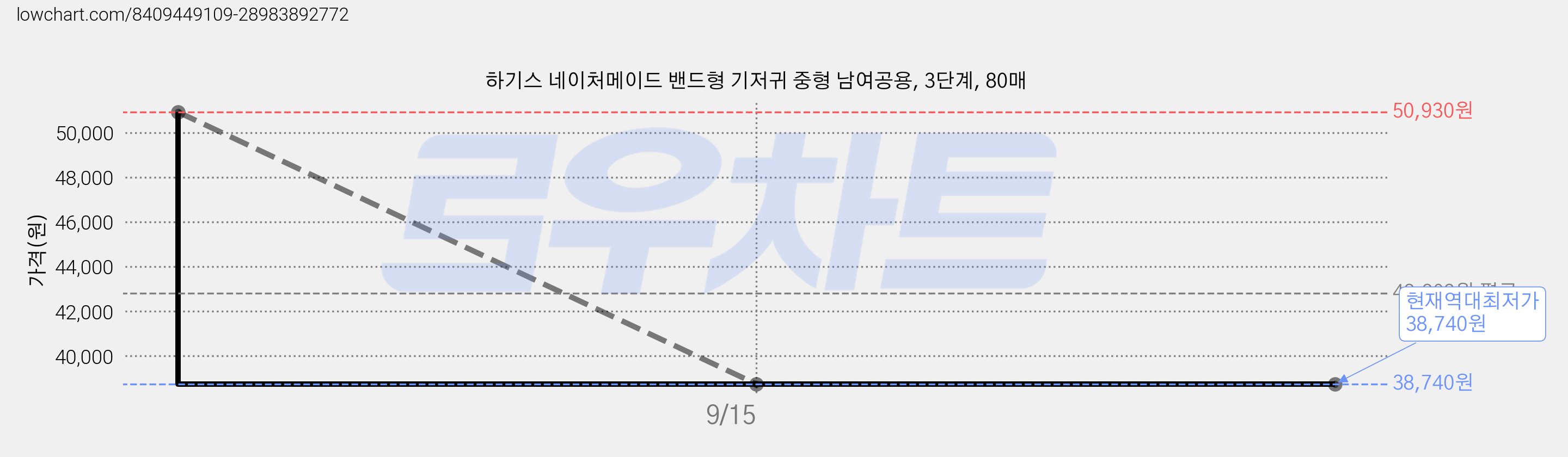 하기스 네이처메이드 밴드형 기저귀 중형 남여공용, 3단계, 80매 가격 변동 차트, 현재가 38,740원, 역대최저가