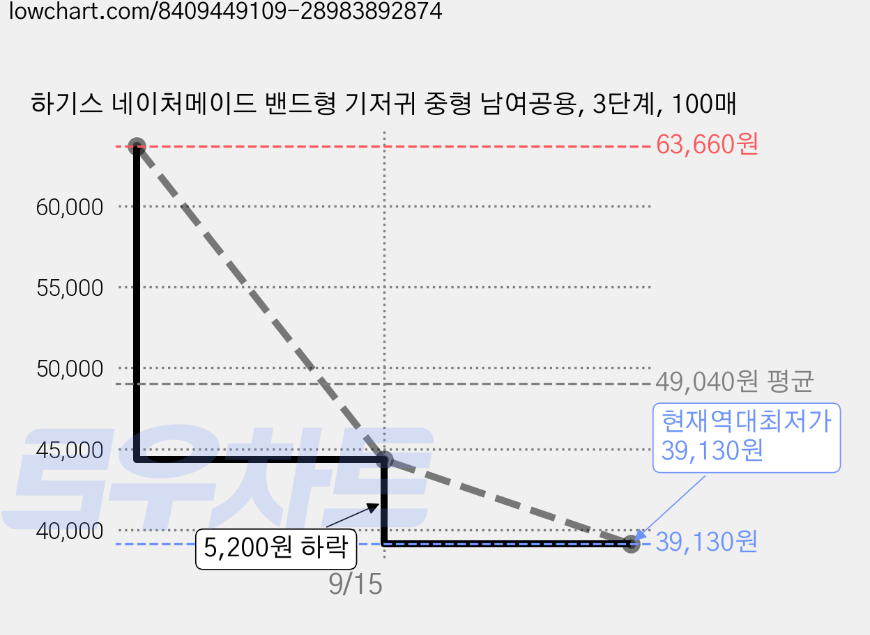 하기스 네이처메이드 밴드형 기저귀 중형 남여공용, 3단계, 100매 가격 변동 차트, 현재가 39,130원, 역대최저가