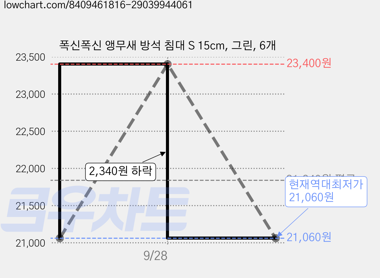 폭신폭신 앵무새 방석 침대 S 15cm, 그린, 6개 가격 변동 차트, 현재가 21,060원, 역대최저가