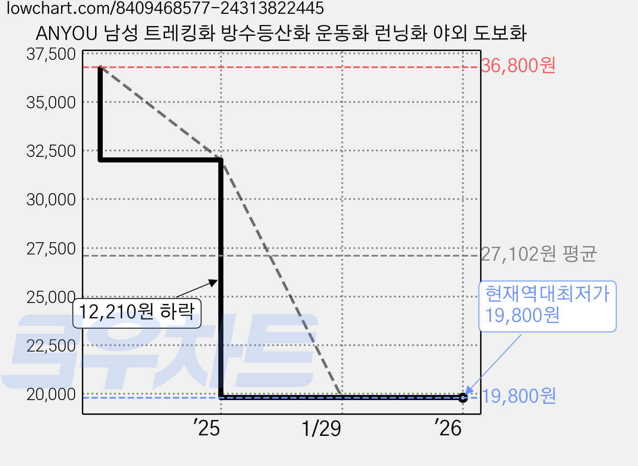 ANYOU 남성 트레킹화 방수등산화 운동화 런닝화 야외 도보화 가격 변동 차트, 현재가 19,800원, 역대최저가