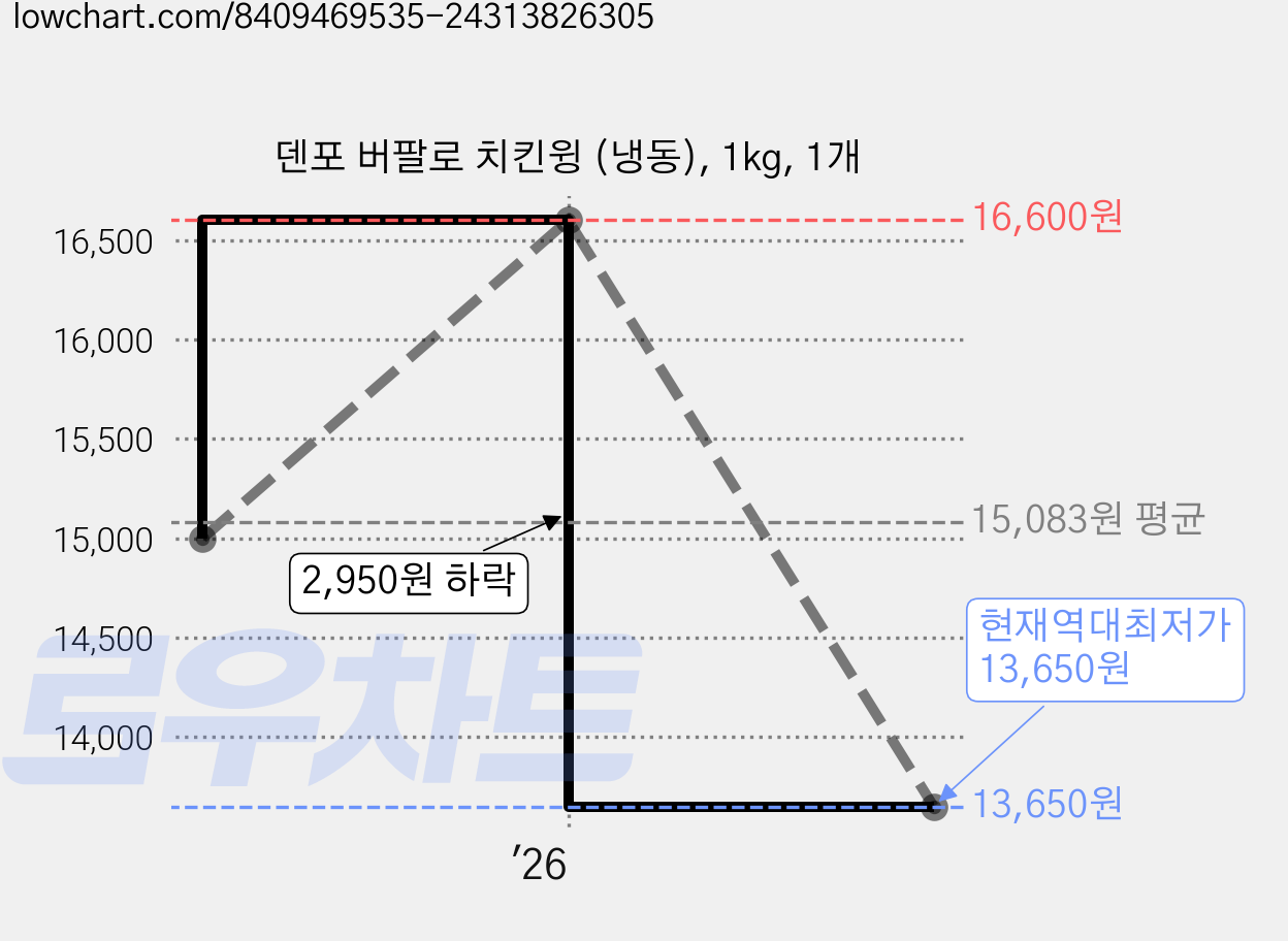 덴포 버팔로 치킨윙 (냉동), 1kg, 1개 가격 변동 차트, 현재가 13,650원, 역대최저가
