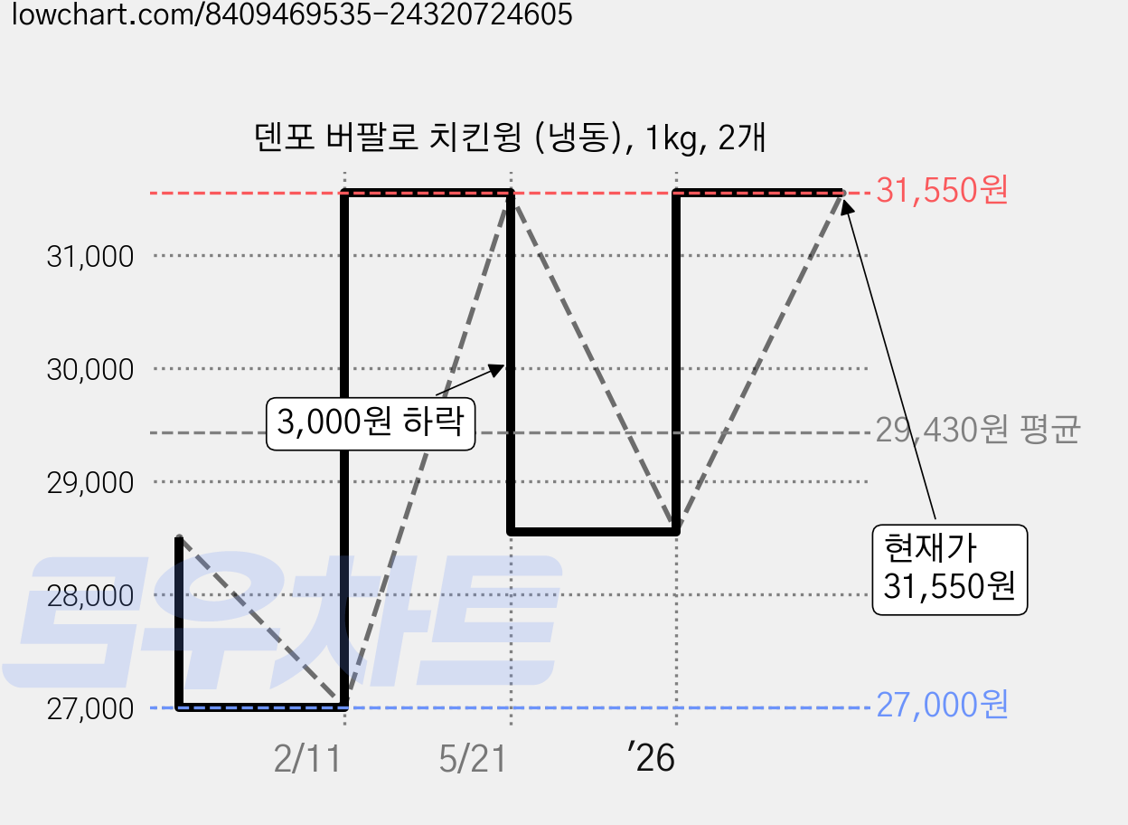 덴포 버팔로 치킨윙 (냉동), 1kg, 2개 가격 변동 차트, 현재가 28,550원, 관측 최저가 27,000원