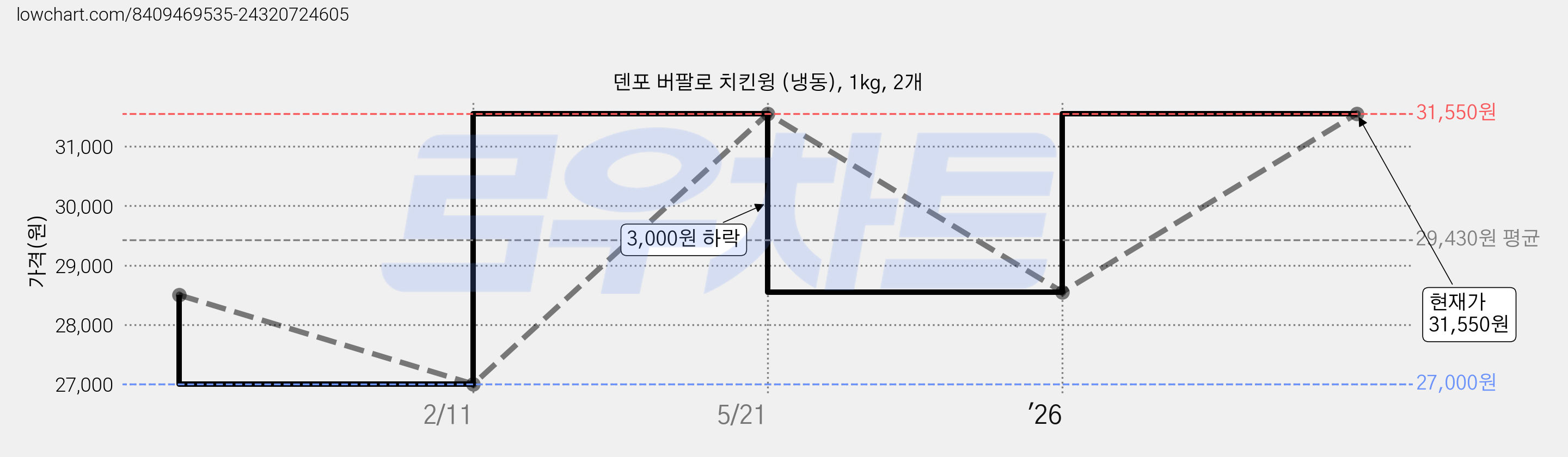 덴포 버팔로 치킨윙 (냉동), 1kg, 2개 가격 변동 차트, 현재가 28,550원, 관측 최저가 27,000원