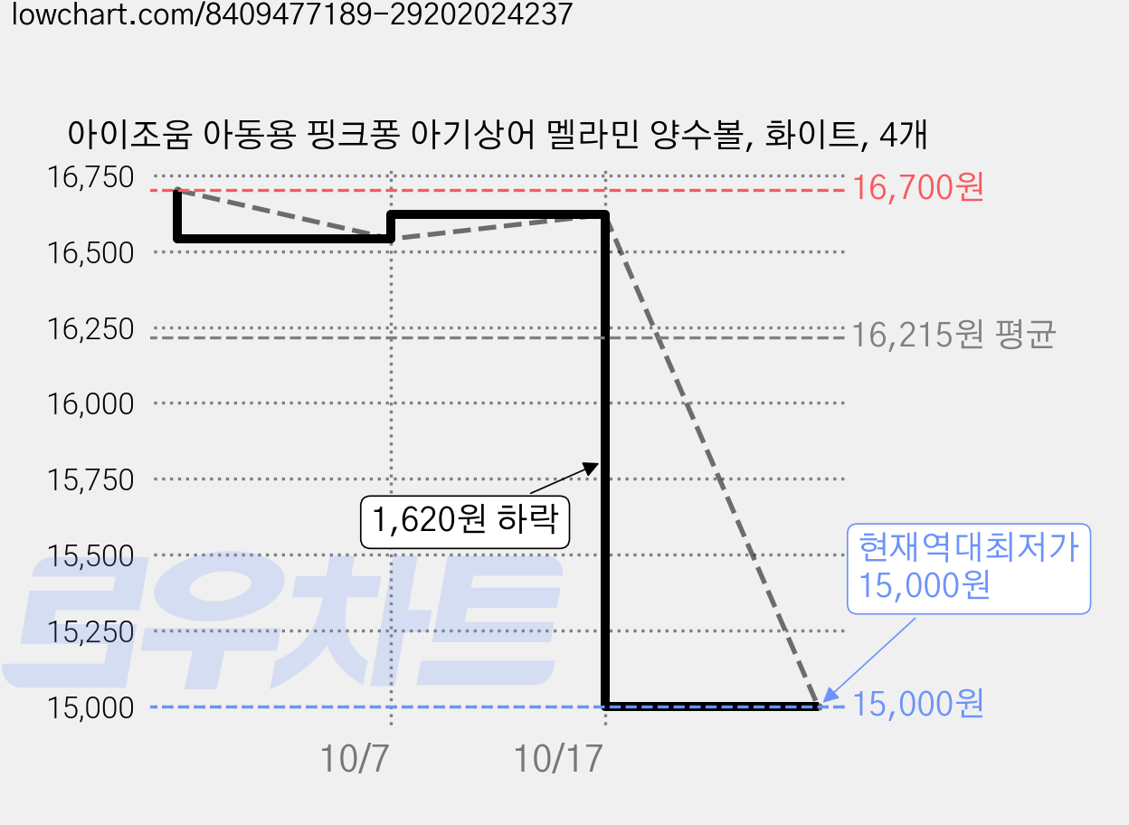 아이조움 아동용 핑크퐁 아기상어 멜라민 양수볼, 화이트, 4개 가격 변동 차트, 현재가 15,000원, 역대최저가