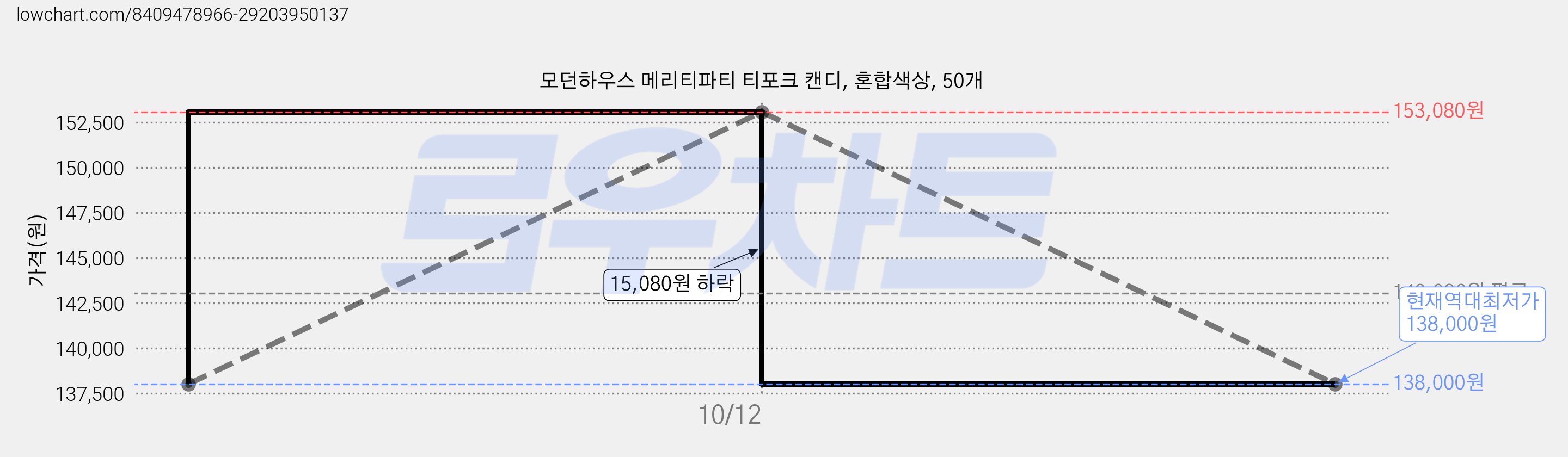 모던하우스 메리티파티 티포크 캔디, 혼합색상, 50개 가격 변동 차트, 현재가 138,000원, 역대최저가