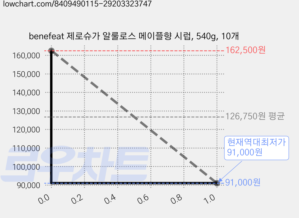 benefeat 제로슈가 알룰로스 메이플향 시럽, 540g, 10개 가격 변동 차트, 현재가 91,000원, 역대최저가