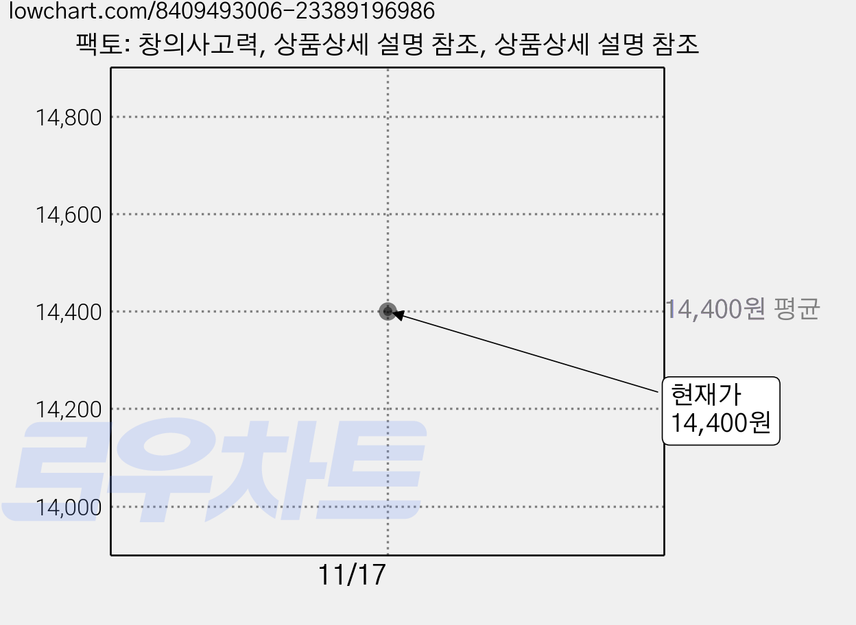 팩토: 창의사고력, 상품상세 설명 참조, 상품상세 설명 참조 가격 변동 차트, 현재가 14,400원