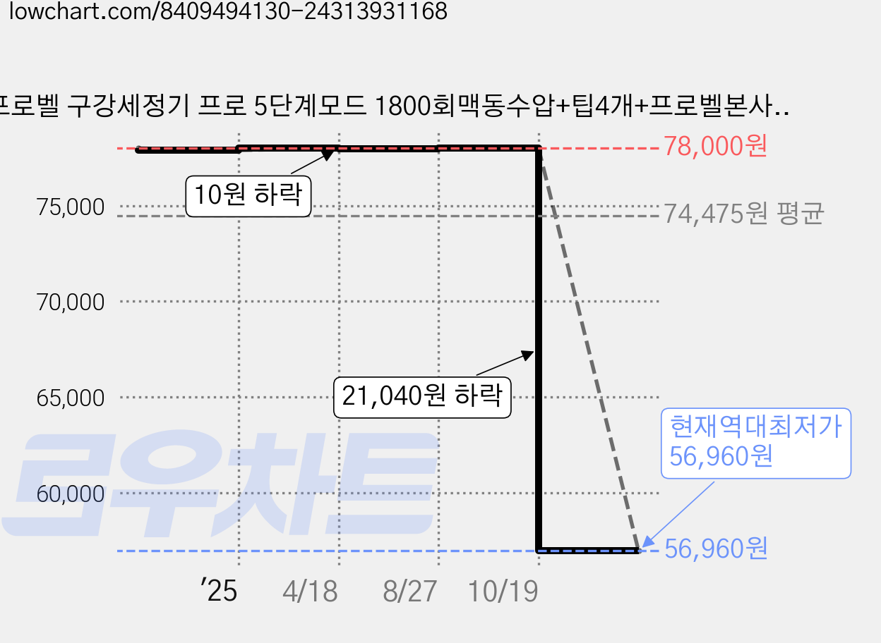 프로벨 구강세정기 프로 5단계모드 1800회맥동수압+팁4개+프로벨본사보증서, 워터테라픽 프로 1개, 화이트 가격 변동 차트, 현재가 56,960원, 역대최저가