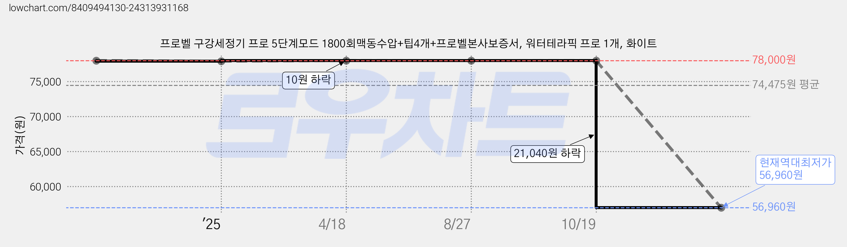 프로벨 구강세정기 프로 5단계모드 1800회맥동수압+팁4개+프로벨본사보증서, 워터테라픽 프로 1개, 화이트 가격 변동 차트, 현재가 56,960원, 역대최저가