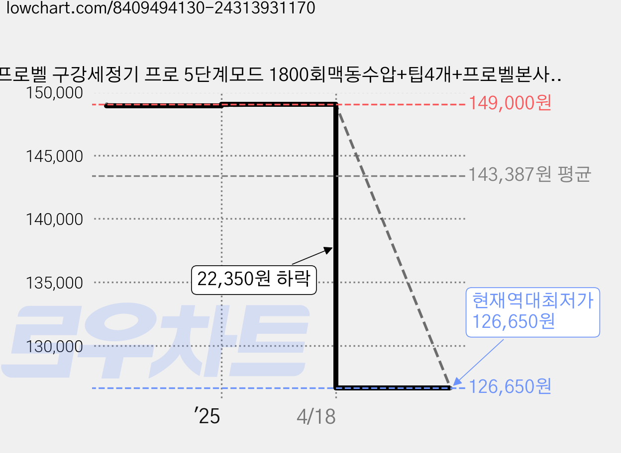 프로벨 구강세정기 프로 5단계모드 1800회맥동수압+팁4개+프로벨본사보증서, 워터테라픽 프로 2개(추가할인), 화이트 가격 변동 차트, 현재가 126,650원, 역대최저가