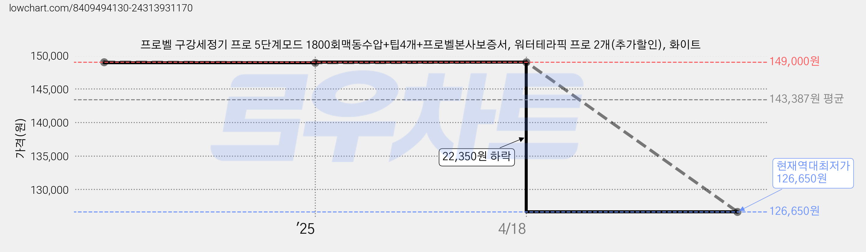 프로벨 구강세정기 프로 5단계모드 1800회맥동수압+팁4개+프로벨본사보증서, 워터테라픽 프로 2개(추가할인), 화이트 가격 변동 차트, 현재가 126,650원, 역대최저가