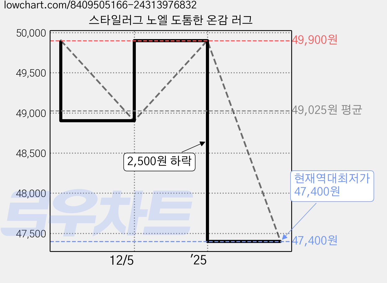스타일러그 노엘 도톰한 온감 러그 가격 변동 차트, 현재가 47,400원, 역대최저가
