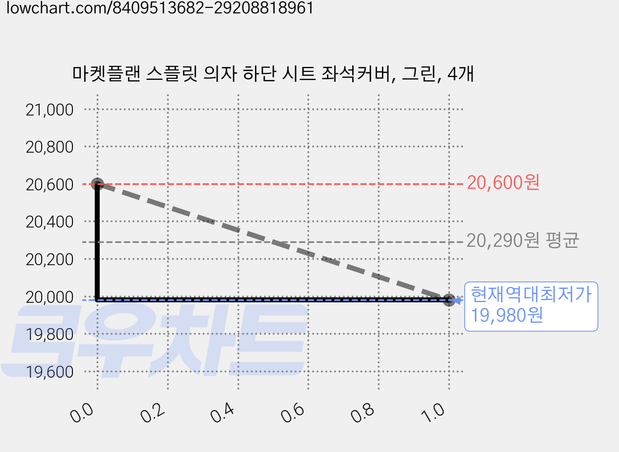 마켓플랜 스플릿 의자 하단 시트 좌석커버, 그린, 4개 가격 변동 차트, 현재가 19,980원, 역대최저가