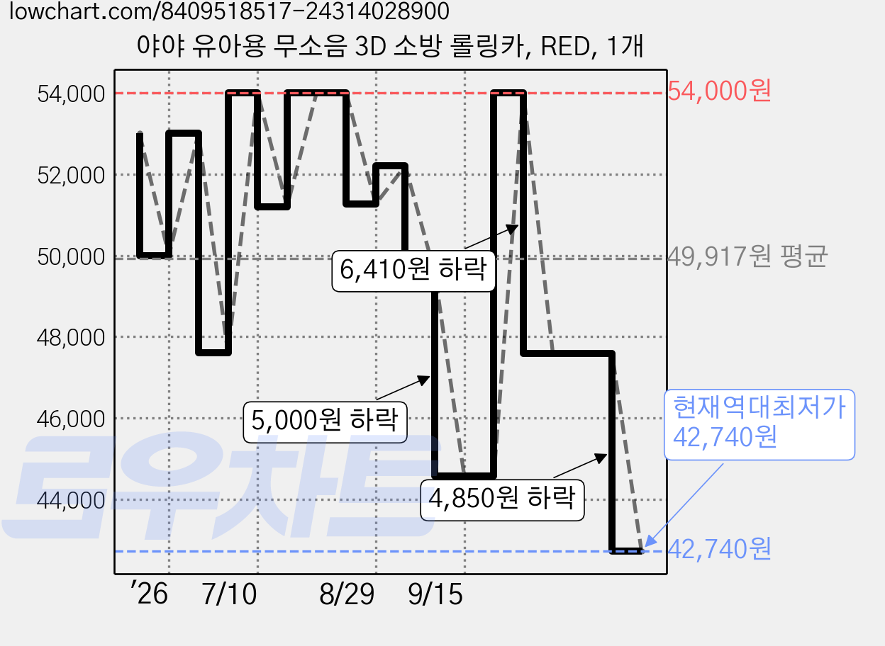 야야 유아용 무소음 3D 소방 롤링카, RED, 1개 가격 변동 차트, 현재가 42,740원, 역대최저가