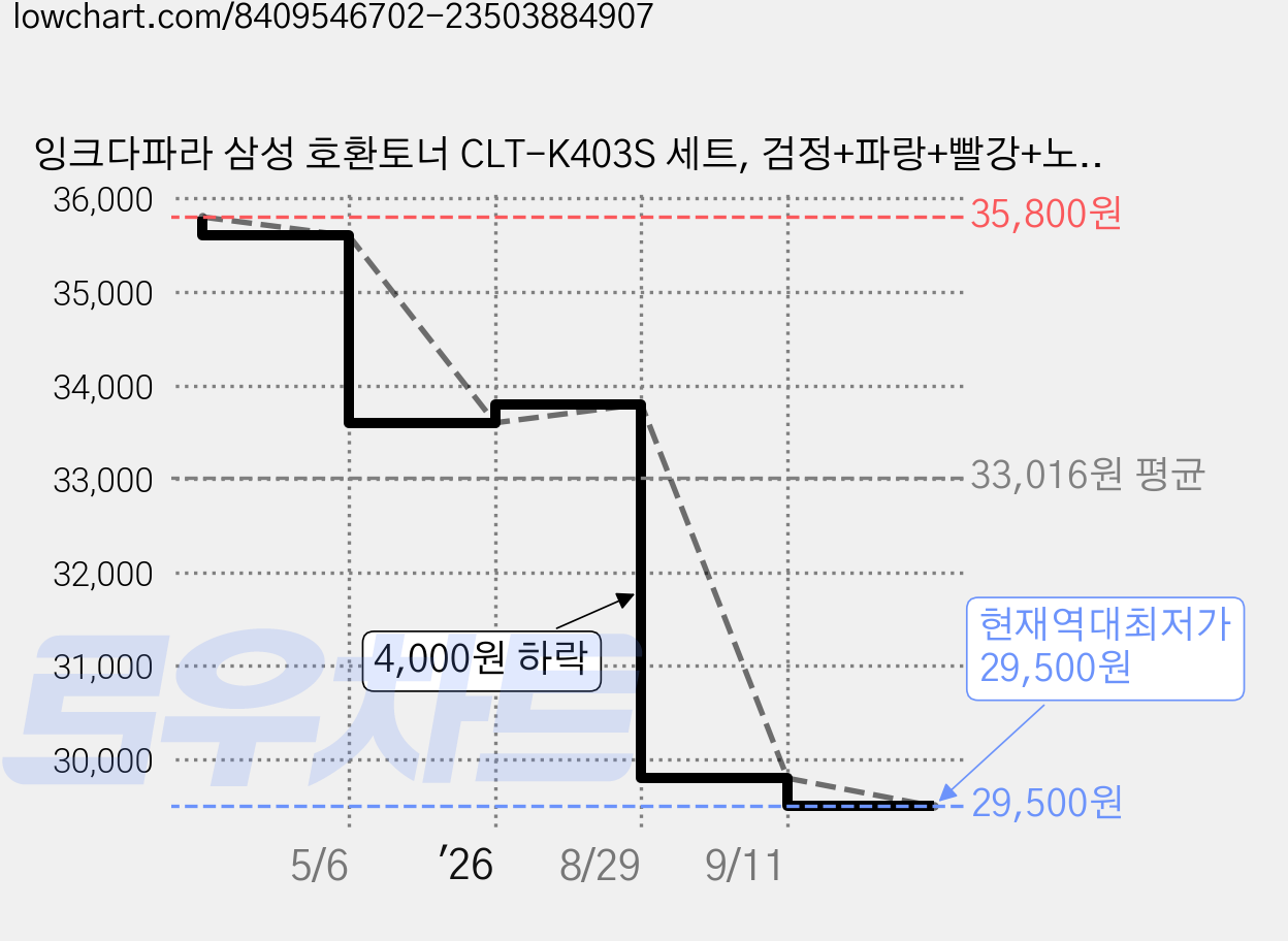 잉크다파라 삼성 호환토너 CLT-K403S 세트, 검정+파랑+빨강+노랑4색, 1세트 가격 변동 차트, 현재가 29,500원, 역대최저가
