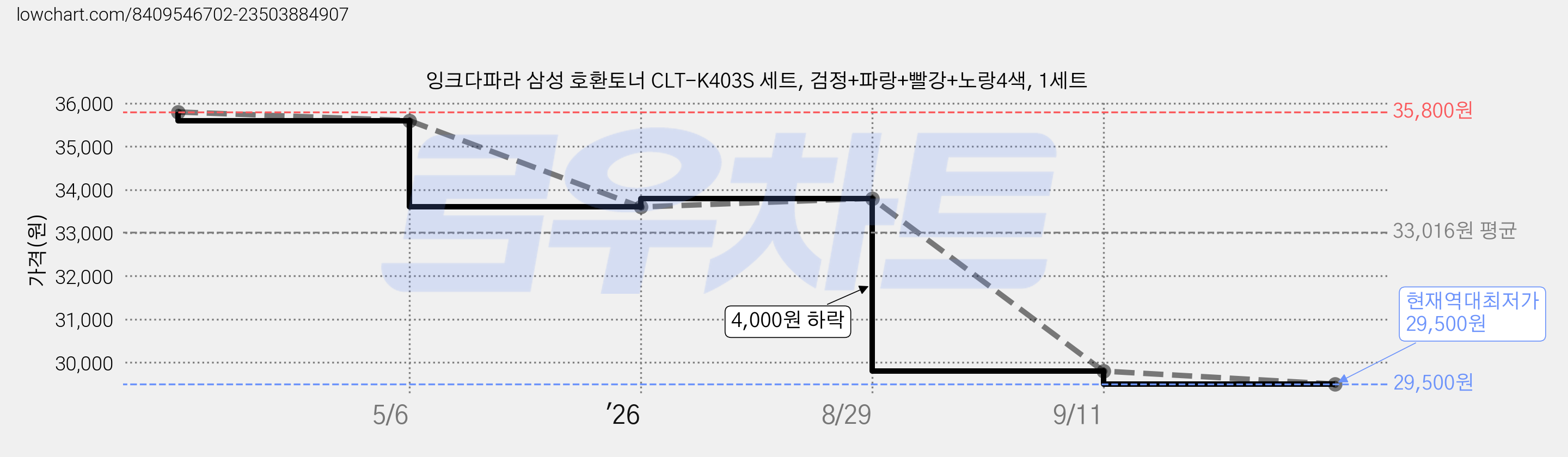 잉크다파라 삼성 호환토너 CLT-K403S 세트, 검정+파랑+빨강+노랑4색, 1세트 가격 변동 차트, 현재가 29,500원, 역대최저가