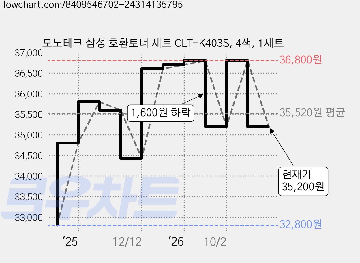 모노테크 삼성 호환토너 세트 CLT-K403S, 4색, 1세트 가격 변동 차트, 현재가 35,200원, 관측 최저가 32,800원