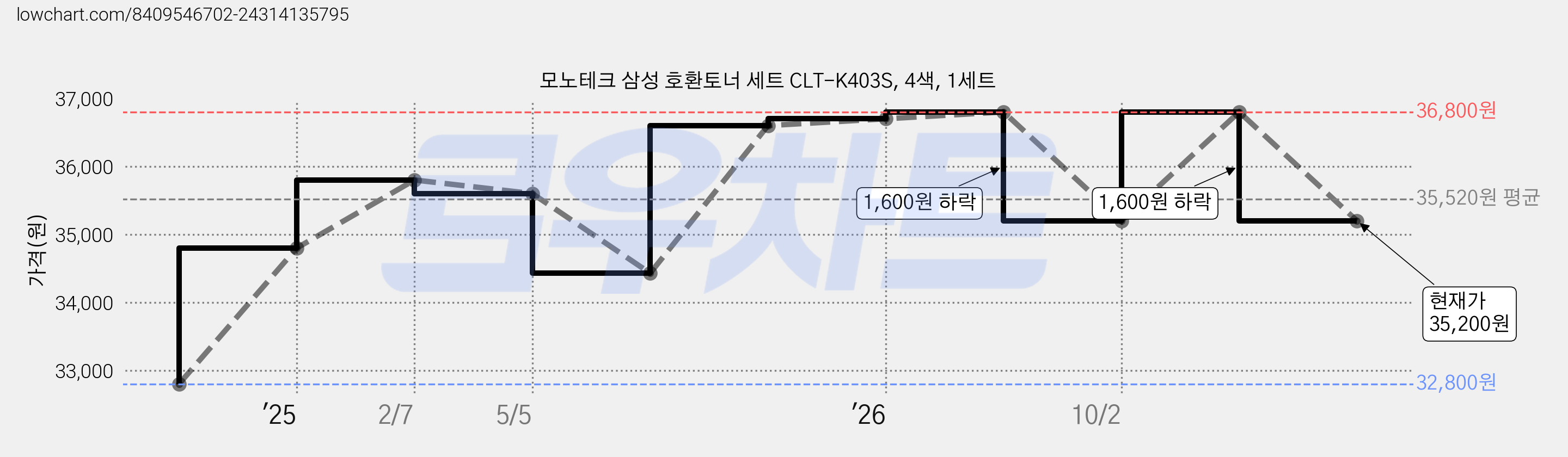 모노테크 삼성 호환토너 세트 CLT-K403S, 4색, 1세트 가격 변동 차트, 현재가 35,200원, 관측 최저가 32,800원