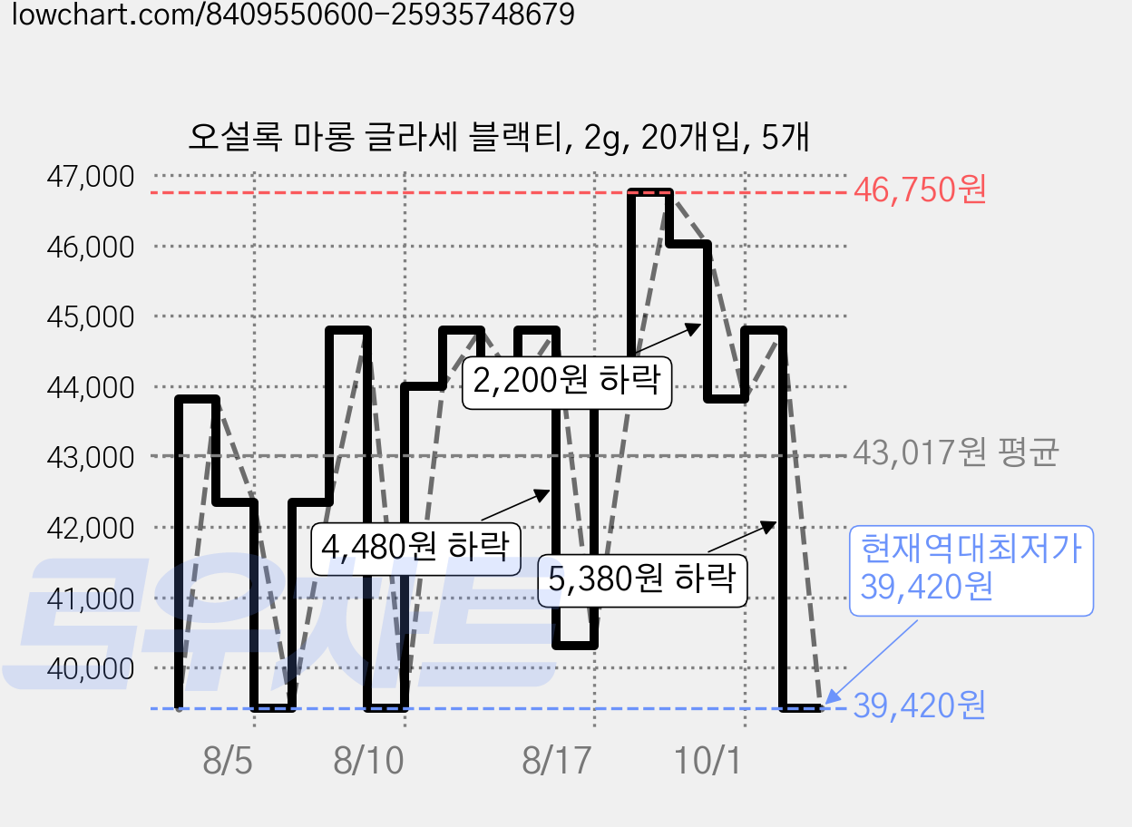 오설록 마롱 글라세 블랙티, 2g, 20개입, 5개 가격 변동 차트, 현재가 39,420원, 역대최저가