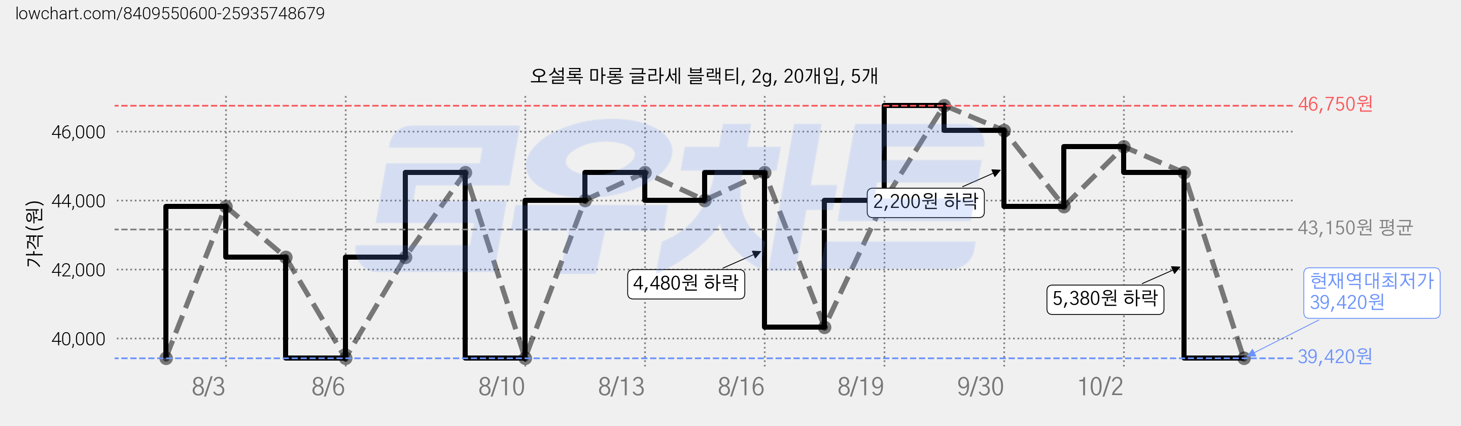 오설록 마롱 글라세 블랙티, 2g, 20개입, 5개 가격 변동 차트, 현재가 39,420원, 역대최저가